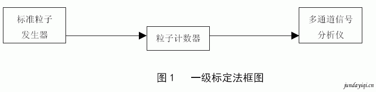 激光粒子计数器的标定技术