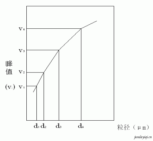 激光粒子计数器的标定技术