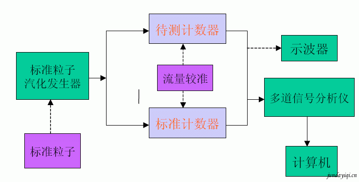 激光粒子计数器的标定技术