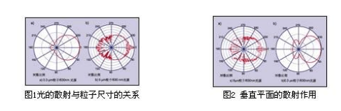 关于粒子计数器的发生原理构造解说