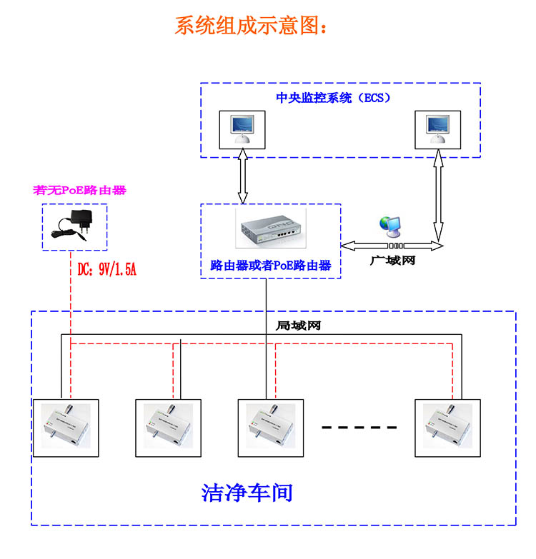 无尘室洁净度远程在线检（监）测系统