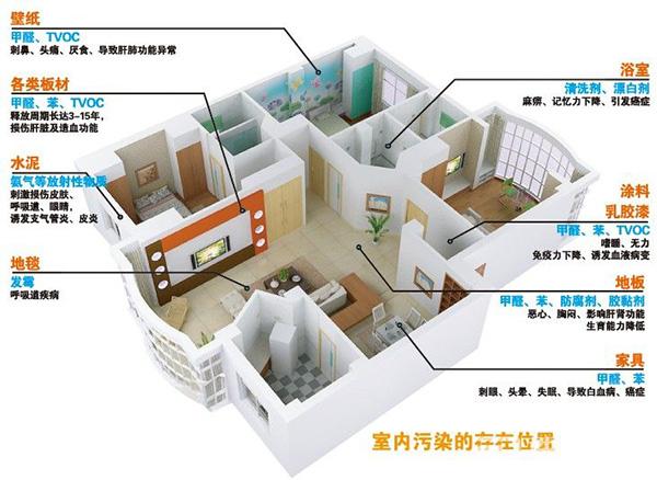 室内污染生活环境源头主要有哪些？