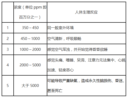 室内环境中CO2需要用室内环境空气质量检/监测仪测试数据分析