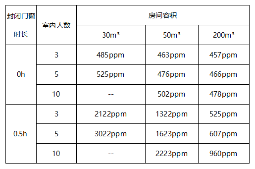 室内环境中CO2需要用室内环境空气质量检/监测仪测试数据分析