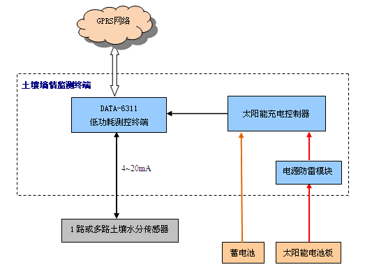 土壤墒情监测工作原理图