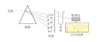 【环境监测系统】VOCs分析仪，VOCs监测系统原理