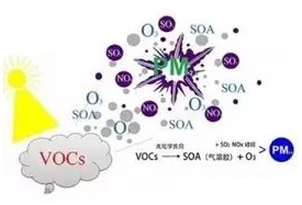 【环境监测】VOCs大气污染物排放检测方案