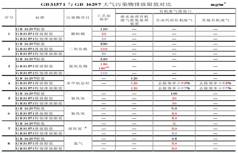 【环境监测】石化行业VOCs治理中苛刻限值达标难问题解析