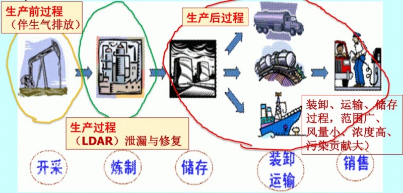 【环境监测】石化行业VOCs治理的范围