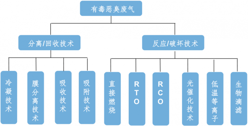 [环境监测]化工有毒恶臭气体及VOCs污染控制新技术