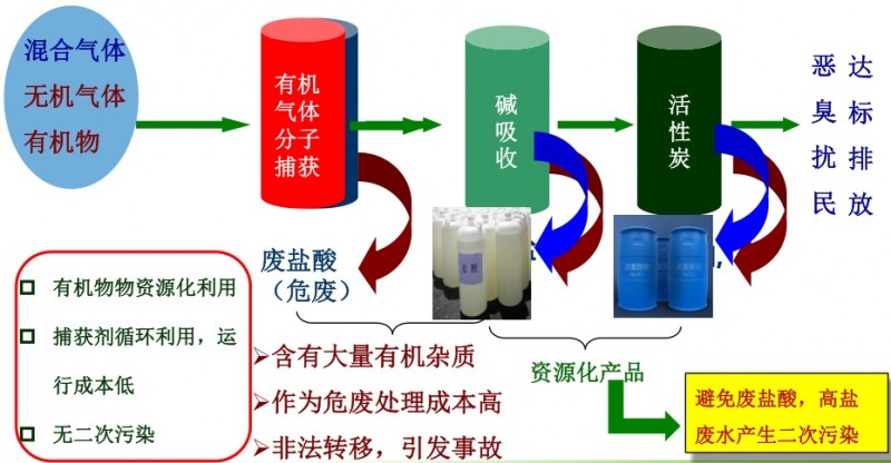 [环境监测]化工有毒恶臭气体及VOCs污染控制新技术