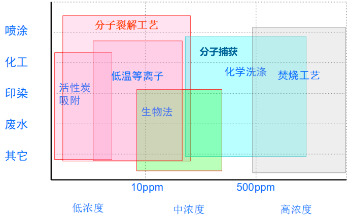 [环境监测]化工有毒恶臭气体及VOCs污染控制新技术