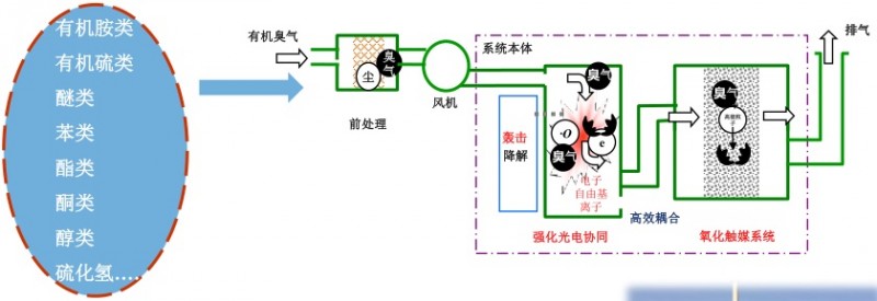 [环境监测]化工有毒恶臭气体及VOCs污染控制新技术