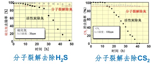 [环境监测]化工有毒恶臭气体及VOCs污染控制新技术