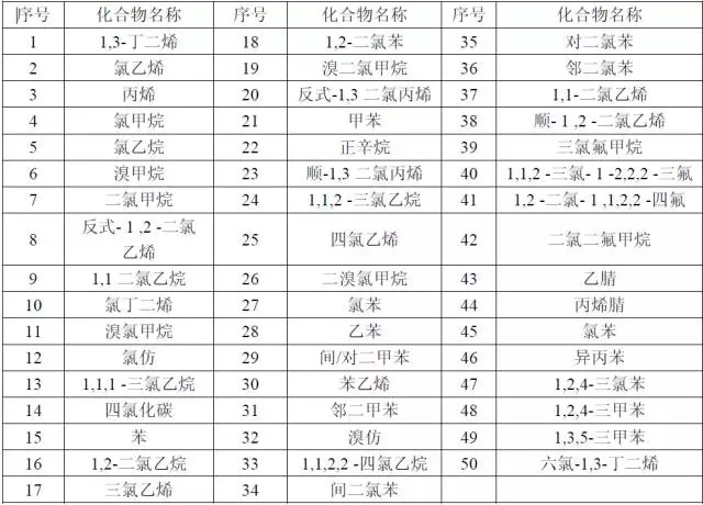 各国对VOCs的定义及检测方法汇总