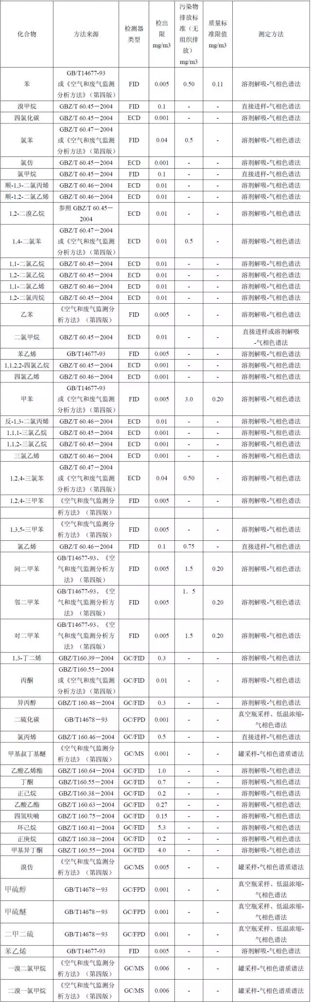 各国对VOCs的定义及检测方法汇总