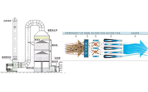化工生产加工厂废气要怎么处理更安全可靠？
