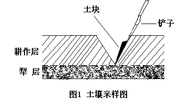 土壤墒情环境监测/检测的过程是什么样的