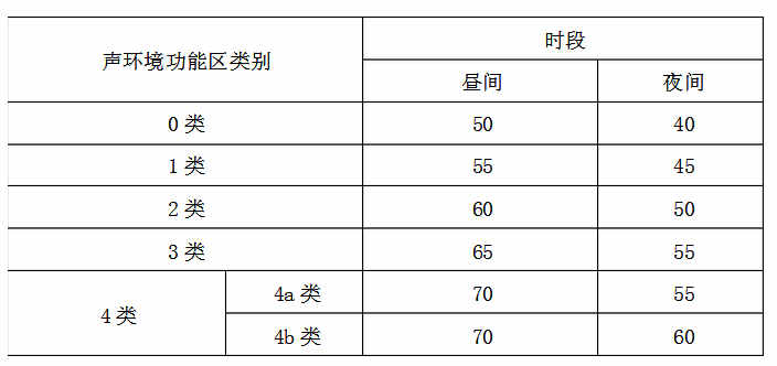 城市中噪音环境污染检测的范围是多少？