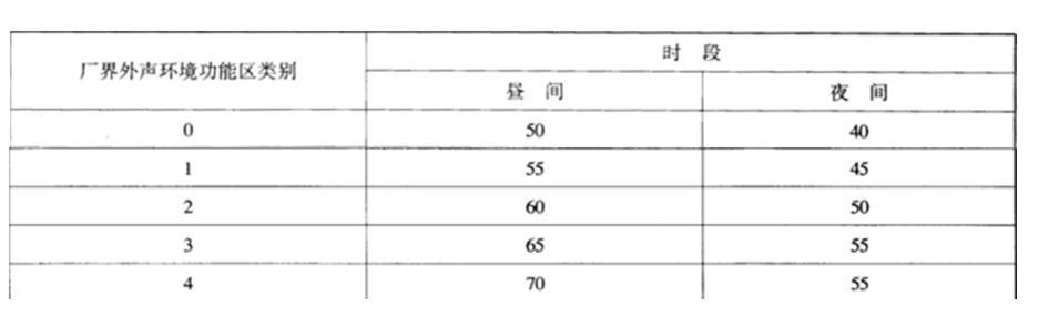 工业生产企业的环境噪音标准