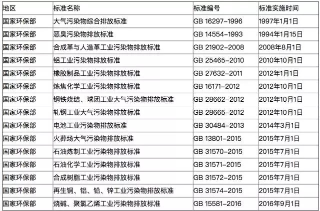 全国各地各行业VOCs挥发性有机物排放最新标准一览