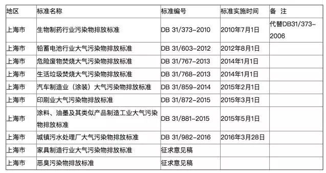 全国各地各行业VOCs挥发性有机物排放最新标准一览