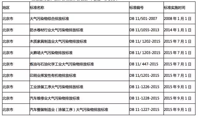 全国各地各行业VOCs挥发性有机物排放最新标准一览