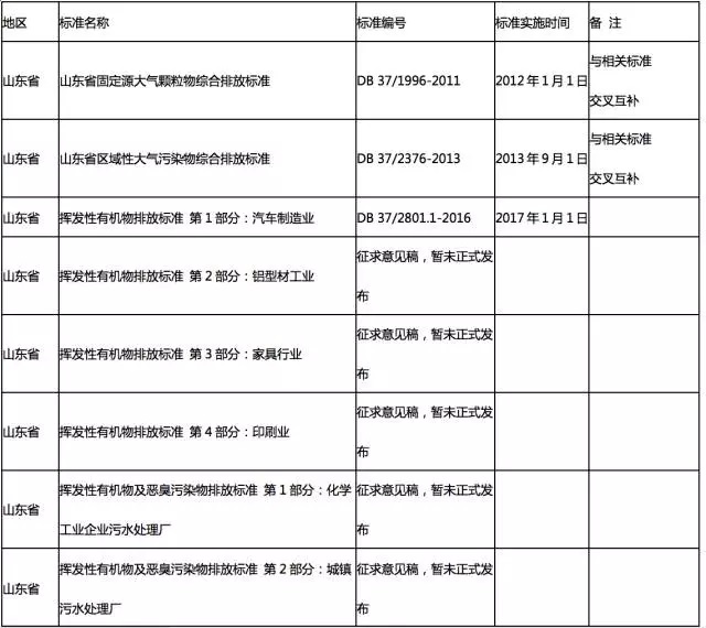 全国各地各行业VOCs挥发性有机物排放最新标准一览