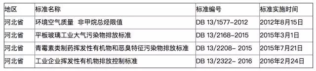 全国各地各行业VOCs挥发性有机物排放最新标准一览