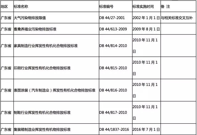 全国各地各行业VOCs挥发性有机物排放最新标准一览