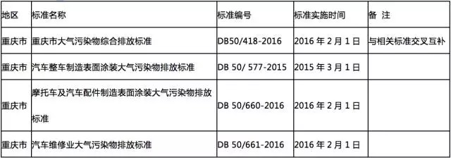 全国各地各行业VOCs挥发性有机物排放最新标准一览