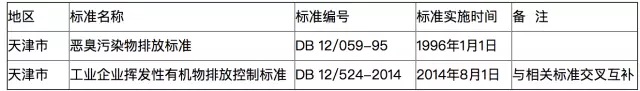 全国各地各行业VOCs挥发性有机物排放最新标准一览