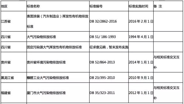 全国各地各行业VOCs挥发性有机物排放最新标准一览