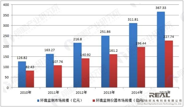 从环保政策频出来解读未来环境监测市场增长空间