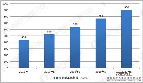 从环保政策频出来解读未来环境监测市场增长空间