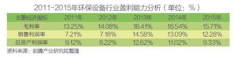 环保环境监测/检测设备行业经营情况分析 环保设备发展正当时