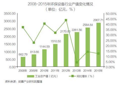 环保环境监测/检测设备行业经营情况分析 环保设备发展正当时