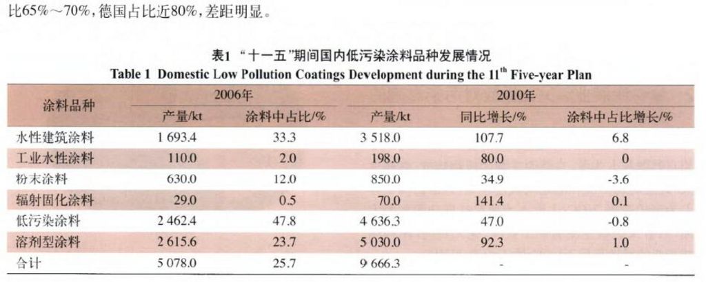 环境监测之涂料涂装行业VOCs排放面临的形势和趋势分析