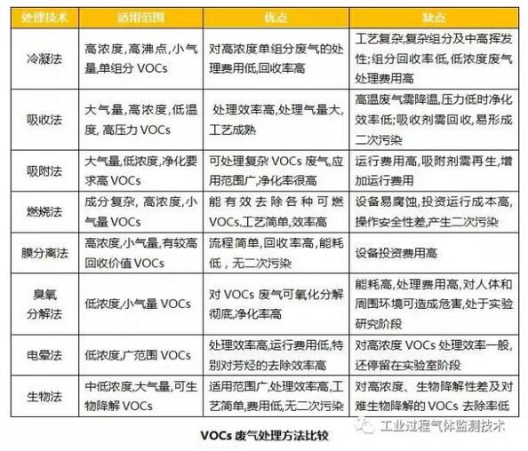 高流量负荷下影响生物法处理低浓度VOCs废气的因素分析