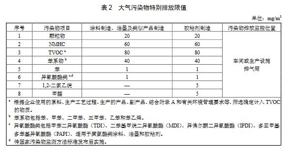 大气环境监测之涂料、油墨及胶粘剂工业大气污染物排放标准（GB 37824—2019）