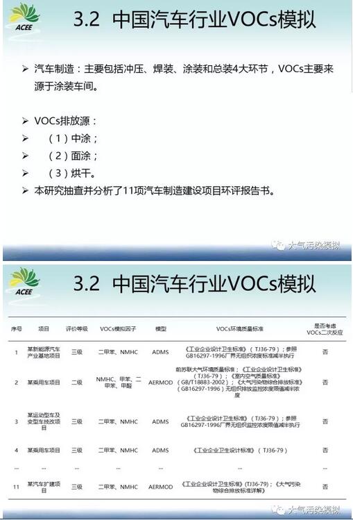 我国环境影响评价工业厂界VOCs挥发性有机物模拟研究