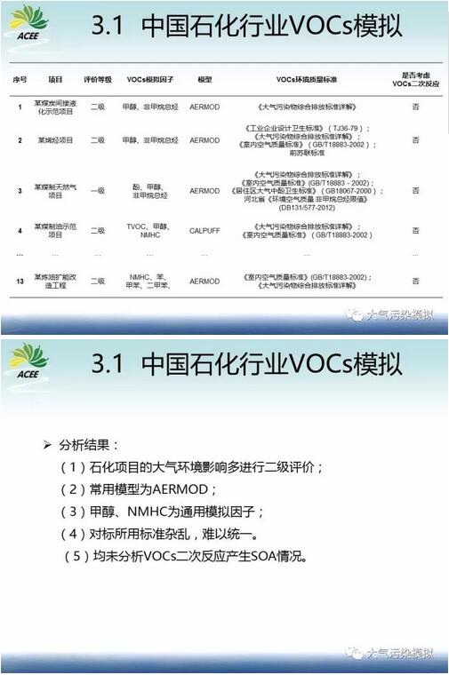 我国环境影响评价工业厂界VOCs挥发性有机物模拟研究