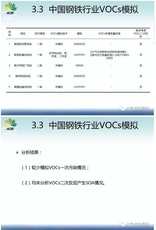 我国环境影响评价工业厂界VOCs挥发性有机物模拟研究