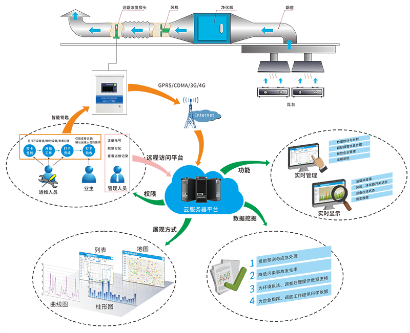 环境监测平台-油烟监控云平台能实现哪些功能？