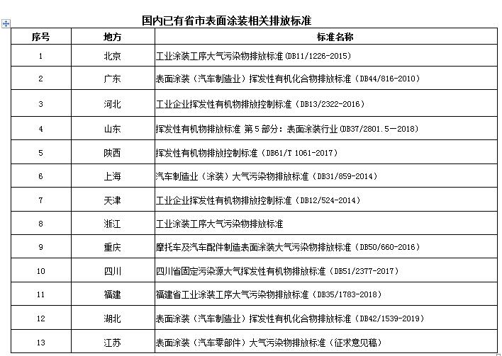 各省市汽车表面涂装VOCs排放标准汇总及对比