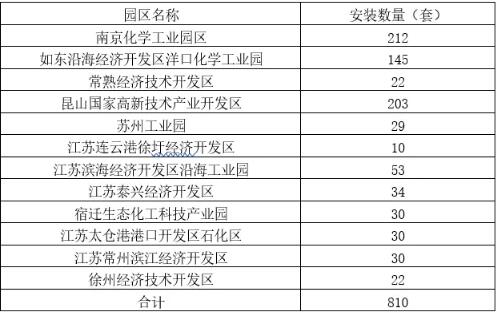 江苏地区安装多少套VOCs在线监测设备装置？