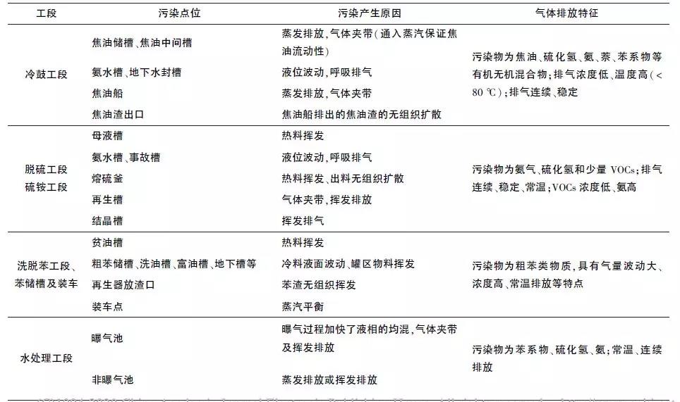 焦化行业VOCs污染物废气排放点位一共有哪些？