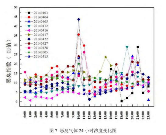 工业园区周边环境空气恶臭气体污染电子鼻检测/监测