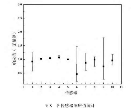 工业园区周边环境空气恶臭气体污染电子鼻检测/监测