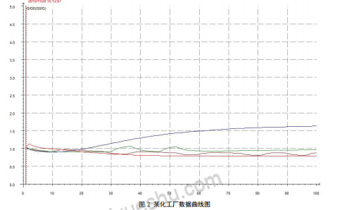 恶臭电子鼻在化学工业区恶臭气体监测中的应用研究